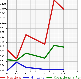 Аукционная статистика: График изменения цены HINO Хино  DUTRO Дутро  2000 в зависимости от аукционных оценок
