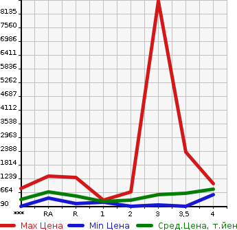 Аукционная статистика: График изменения цены HINO Хино  DUTRO Дутро  2004 в зависимости от аукционных оценок