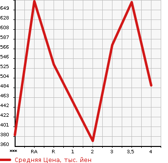 Аукционная статистика: График изменения цены HINO Хино  DUTRO Дутро  2005 в зависимости от аукционных оценок