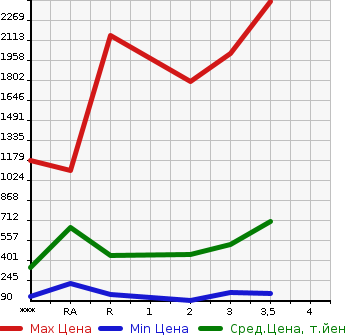 Аукционная статистика: График изменения цены HINO Хино  DUTRO Дутро  2009 в зависимости от аукционных оценок