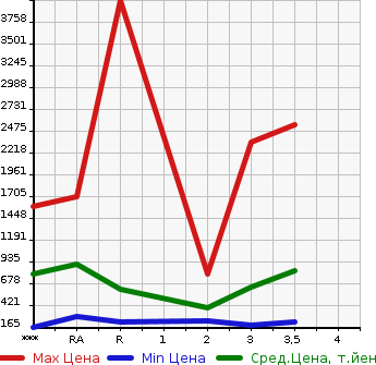 Аукционная статистика: График изменения цены HINO Хино  DUTRO Дутро  2010 в зависимости от аукционных оценок