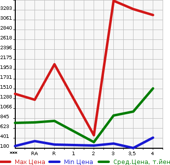 Аукционная статистика: График изменения цены HINO Хино  DUTRO Дутро  2011 в зависимости от аукционных оценок