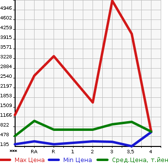 Аукционная статистика: График изменения цены HINO Хино  DUTRO Дутро  2012 в зависимости от аукционных оценок