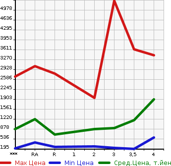 Аукционная статистика: График изменения цены HINO Хино  DUTRO Дутро  2013 в зависимости от аукционных оценок