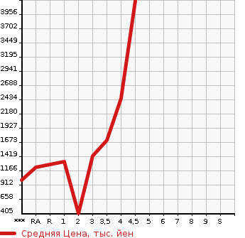 Аукционная статистика: График изменения цены HINO Хино  DUTRO Дутро  2017 в зависимости от аукционных оценок
