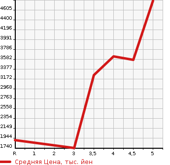 Аукционная статистика: График изменения цены HINO Хино  DUTRO Дутро  2020 в зависимости от аукционных оценок