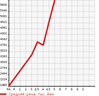 Аукционная статистика: График изменения цены HINO Хино  DUTRO Дутро  2021 в зависимости от аукционных оценок