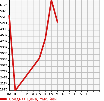 Аукционная статистика: График изменения цены HINO Хино  DUTRO Дутро  2022 в зависимости от аукционных оценок