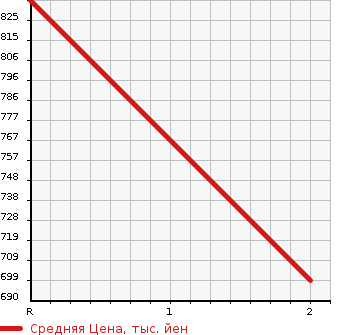 Аукционная статистика: График изменения цены HINO Хино  SUPER DOLPHIN Долфин  1988 в зависимости от аукционных оценок