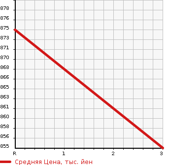Аукционная статистика: График изменения цены HINO Хино  SUPER DOLPHIN Долфин  1993 в зависимости от аукционных оценок