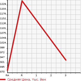 Аукционная статистика: График изменения цены HINO Хино  SUPER DOLPHIN Долфин  1995 в зависимости от аукционных оценок