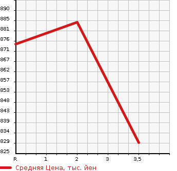 Аукционная статистика: График изменения цены HINO Хино  MELPHA   1999 в зависимости от аукционных оценок
