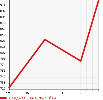 Аукционная статистика: График изменения цены HINO Хино  MELPHA   2003 в зависимости от аукционных оценок