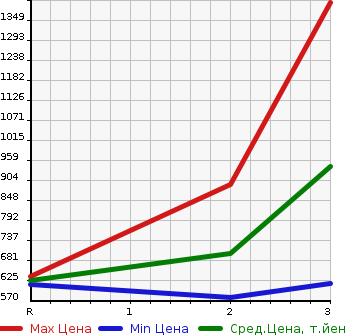 Аукционная статистика: График изменения цены HINO Хино  RANGER 2   1998 в зависимости от аукционных оценок