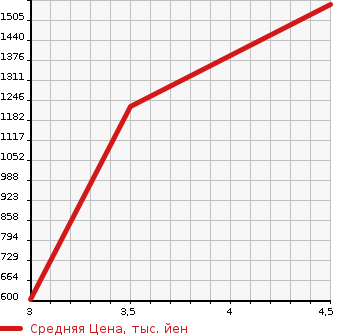 Аукционная статистика: График изменения цены PORSCHE CAYENNE 2014 92AM5502 в зависимости от аукционных оценок