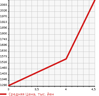 Аукционная статистика: График изменения цены PORSCHE CAYMAN 2006 98721 в зависимости от аукционных оценок