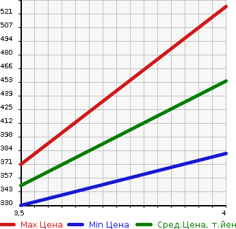Аукционная статистика: График изменения цены PORSCHE CAYENNE 2006 9PA50A в зависимости от аукционных оценок