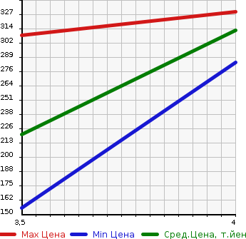 Аукционная статистика: График изменения цены PORSCHE CAYENNE 2005 9PABFD в зависимости от аукционных оценок