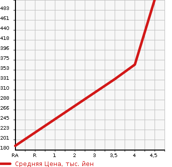 Аукционная статистика: График изменения цены PORSCHE Порш  CAYENNE Кайен  2009 3600 9PAM5501  в зависимости от аукционных оценок
