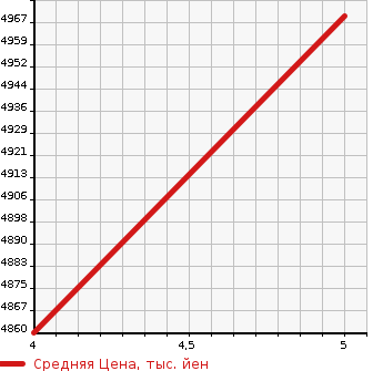 Аукционная статистика: График изменения цены PORSCHE Порш  TAYCAN   2020 в зависимости от аукционных оценок