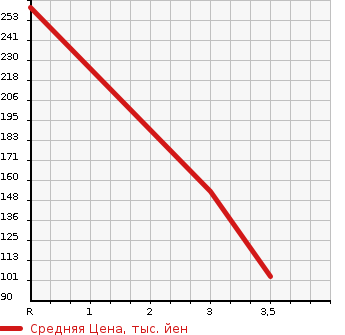 Аукционная статистика: График изменения цены MITSUOKA VIEWT 1996 K11 в зависимости от аукционных оценок