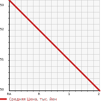 Аукционная статистика: График изменения цены MITSUOKA VIEWT 1998 K11 в зависимости от аукционных оценок