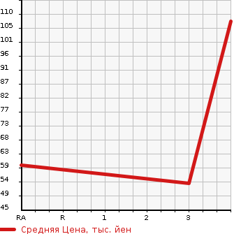 Аукционная статистика: График изменения цены MITSUOKA Мицуока  VIEWT Вьют  1997 1000 K11  в зависимости от аукционных оценок