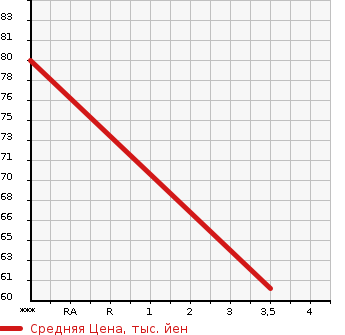 Аукционная статистика: График изменения цены MITSUOKA Мицуока  VIEWT Вьют  2007 1200 AK12 12LX в зависимости от аукционных оценок