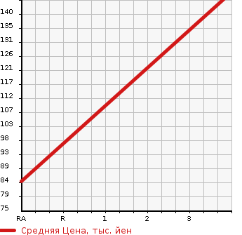 Аукционная статистика: График изменения цены MITSUOKA Мицуока  VIEWT Вьют  2000 1300 AK11  в зависимости от аукционных оценок