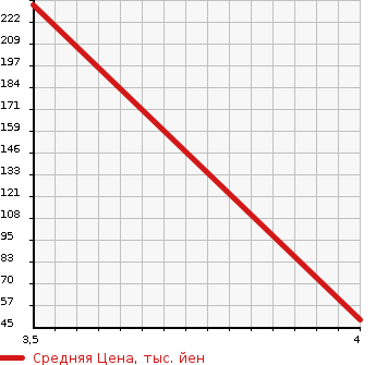 Аукционная статистика: График изменения цены MITSUOKA Мицуока  VIEWT Вьют  2001 1300 AK11  в зависимости от аукционных оценок