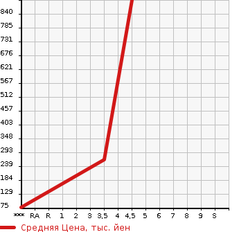 Аукционная статистика: График изменения цены MITSUOKA Мицуока  VIEWT Вьют  2007 в зависимости от аукционных оценок