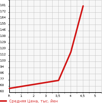 Аукционная статистика: График изменения цены CHEVROLET SONIC 2013 KT300 в зависимости от аукционных оценок