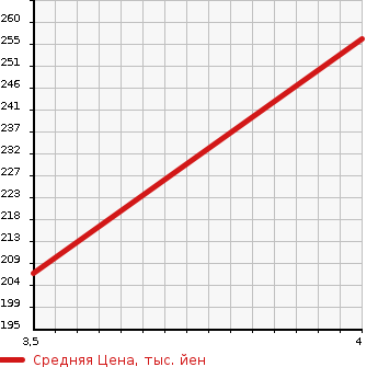 Аукционная статистика: График изменения цены CHEVROLET TRAIL BLAZER 2007 T360G в зависимости от аукционных оценок