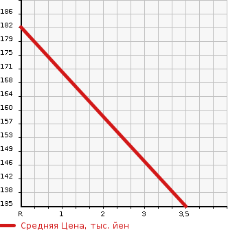 Аукционная статистика: График изменения цены CHEVROLET TRAIL BLAZER 2003 T370L в зависимости от аукционных оценок