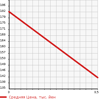 Аукционная статистика: График изменения цены CHEVROLET TRAIL BLAZER 2005 T370V в зависимости от аукционных оценок