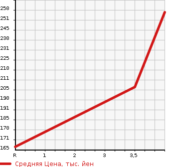 Аукционная статистика: График изменения цены CHEVROLET Шевроле  TRAIL BLAZER Трейл Блейзер  2007 в зависимости от аукционных оценок