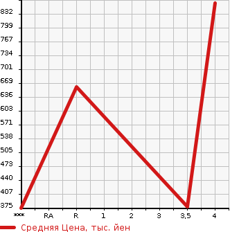 Аукционная статистика: График изменения цены JAGUAR XK 2001 J41PB в зависимости от аукционных оценок