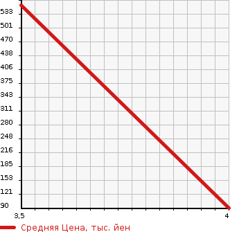 Аукционная статистика: График изменения цены JAGUAR X TYPE 2002 J51WA в зависимости от аукционных оценок
