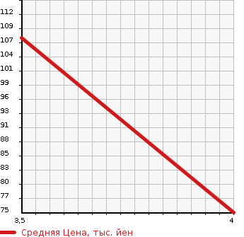 Аукционная статистика: График изменения цены JAGUAR X TYPE 2002 J51YA в зависимости от аукционных оценок
