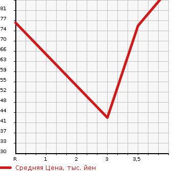 Аукционная статистика: График изменения цены JAGUAR X TYPE 2005 J51YB в зависимости от аукционных оценок