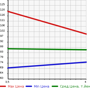 Аукционная статистика: График изменения цены JAGUAR X TYPE 2006 J51YB в зависимости от аукционных оценок