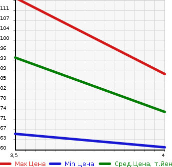 Аукционная статистика: График изменения цены JAGUAR X TYPE 2008 J51YB в зависимости от аукционных оценок
