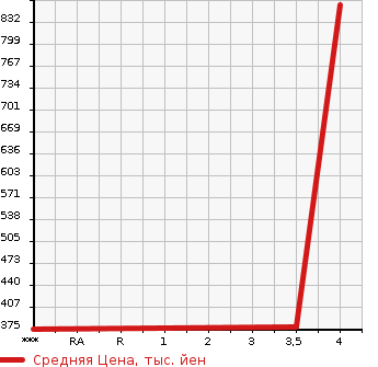 Аукционная статистика: График изменения цены JAGUAR Ягуар  XK NULL  2001 в зависимости от аукционных оценок
