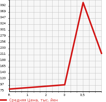 Аукционная статистика: График изменения цены JAGUAR Ягуар  XJ6 NULL  1998 в зависимости от аукционных оценок