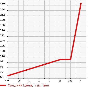 Аукционная статистика: График изменения цены JAGUAR Ягуар  XJ6 NULL  2002 в зависимости от аукционных оценок