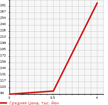 Аукционная статистика: График изменения цены JAGUAR Ягуар  XJ6 NULL  2004 в зависимости от аукционных оценок