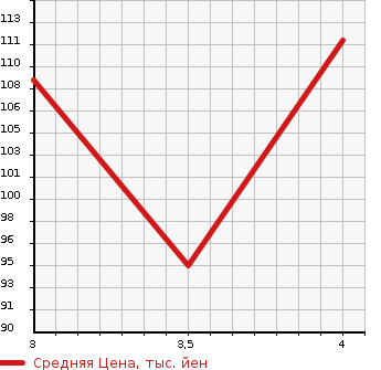 Аукционная статистика: График изменения цены JAGUAR Ягуар  XJ6 NULL  2005 в зависимости от аукционных оценок