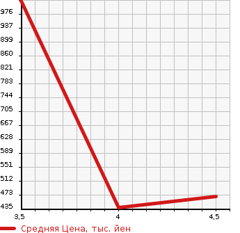 Аукционная статистика: График изменения цены JAGUAR Ягуар  XJ6 NULL  2011 в зависимости от аукционных оценок