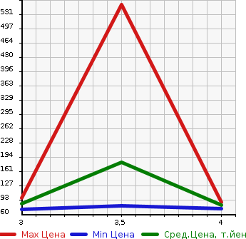 Аукционная статистика: График изменения цены JAGUAR Ягуар  X TYPE Х-Тайп  2002 в зависимости от аукционных оценок