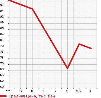 Аукционная статистика: График изменения цены JAGUAR Ягуар  X TYPE Х-Тайп  2003 в зависимости от аукционных оценок